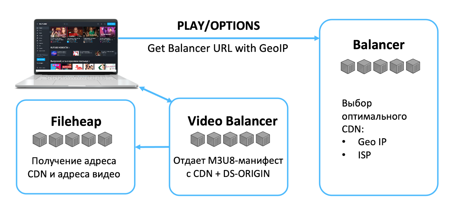 Архитектура национального видеохостинга: путь RUTUBE к 10 Тбит-с с использованием своей CDN - 7